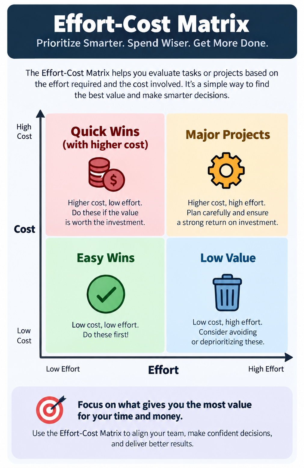 Effort-Cost Matrix showing Easy Wins, Quick Wins with Higher Cost, Low Value, and Major Projects