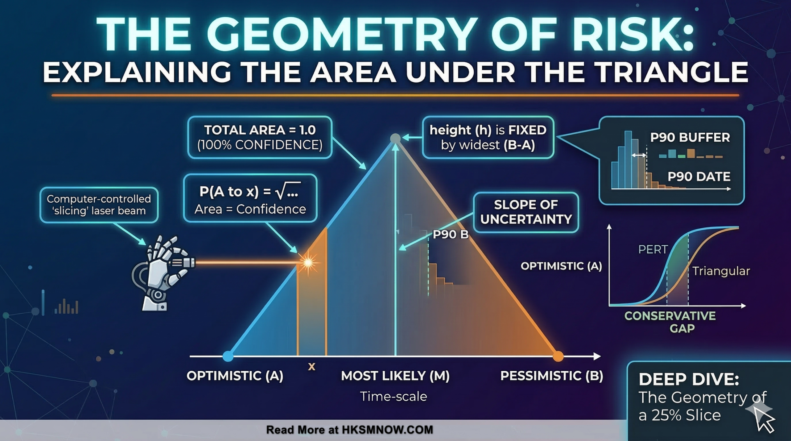 Cover image for The Geometry of Risk: Explaining the Area under the Triangle