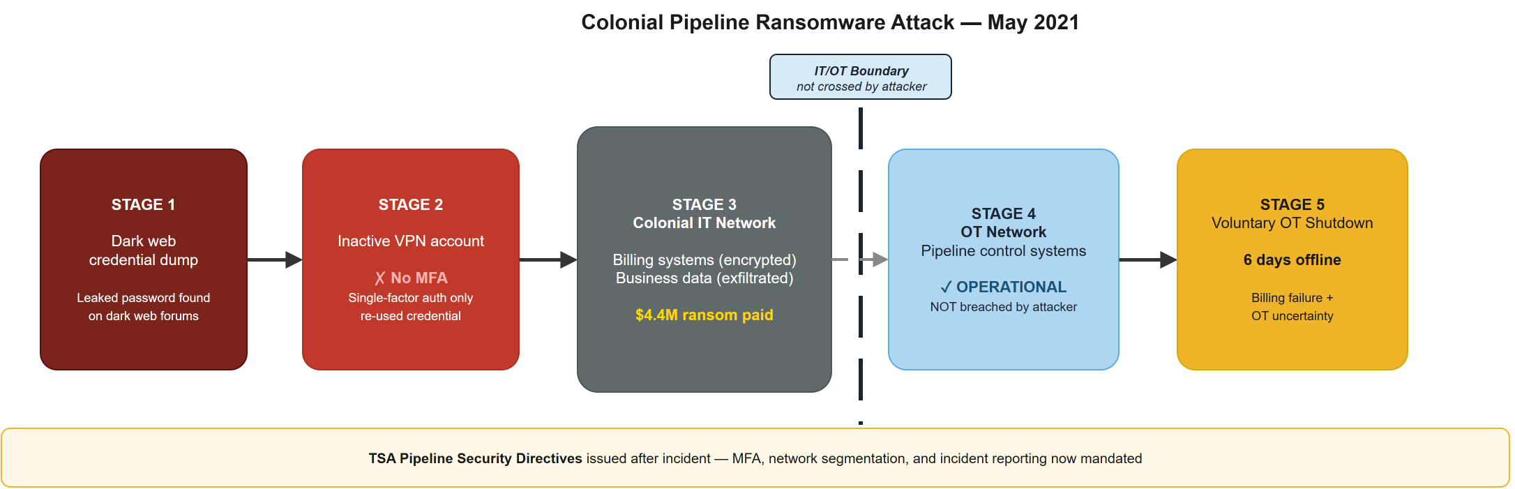 Colonial Pipeline attack path: dark web credential to inactive VPN account (no MFA), into Colonial IT network (billing encrypted, data exfiltrated), stopped at IT-OT boundary -- voluntary OT shutdown driven by billing failure and OT uncertainty