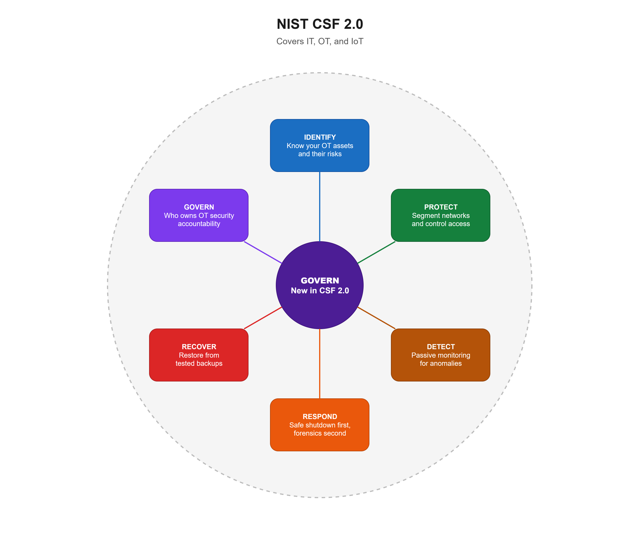 NIST CSF 2.0 six functions arranged as spokes: GOVERN at center (new in 2.0), with IDENTIFY, PROTECT, DETECT, RESPOND, and RECOVER as outer functions, each with an OT-specific descriptor