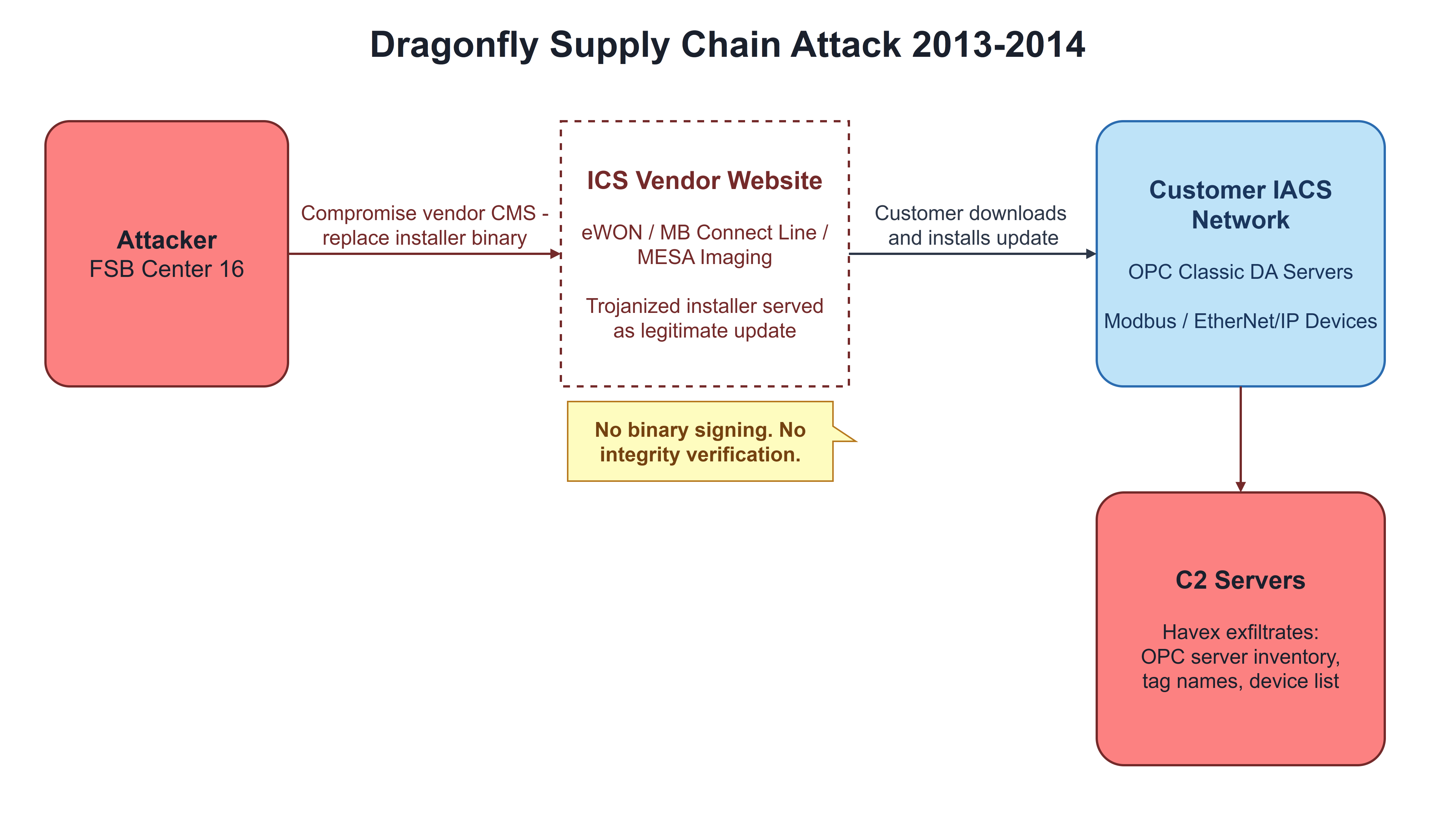 Dragonfly supply chain attack: Attacker (FSB Center 16) compromises vendor CMS and replaces installer binary → ICS Vendor Website (eWON, MB Connect Line, MESA Imaging) serves trojanized installer with callout: No binary signing, No integrity verification → Customer IACS Network receives Havex RAT targeting OPC Classic DA servers and Modbus/EtherNet/IP devices → C2 Servers receive exfiltrated OPC server inventory, tag names, device list