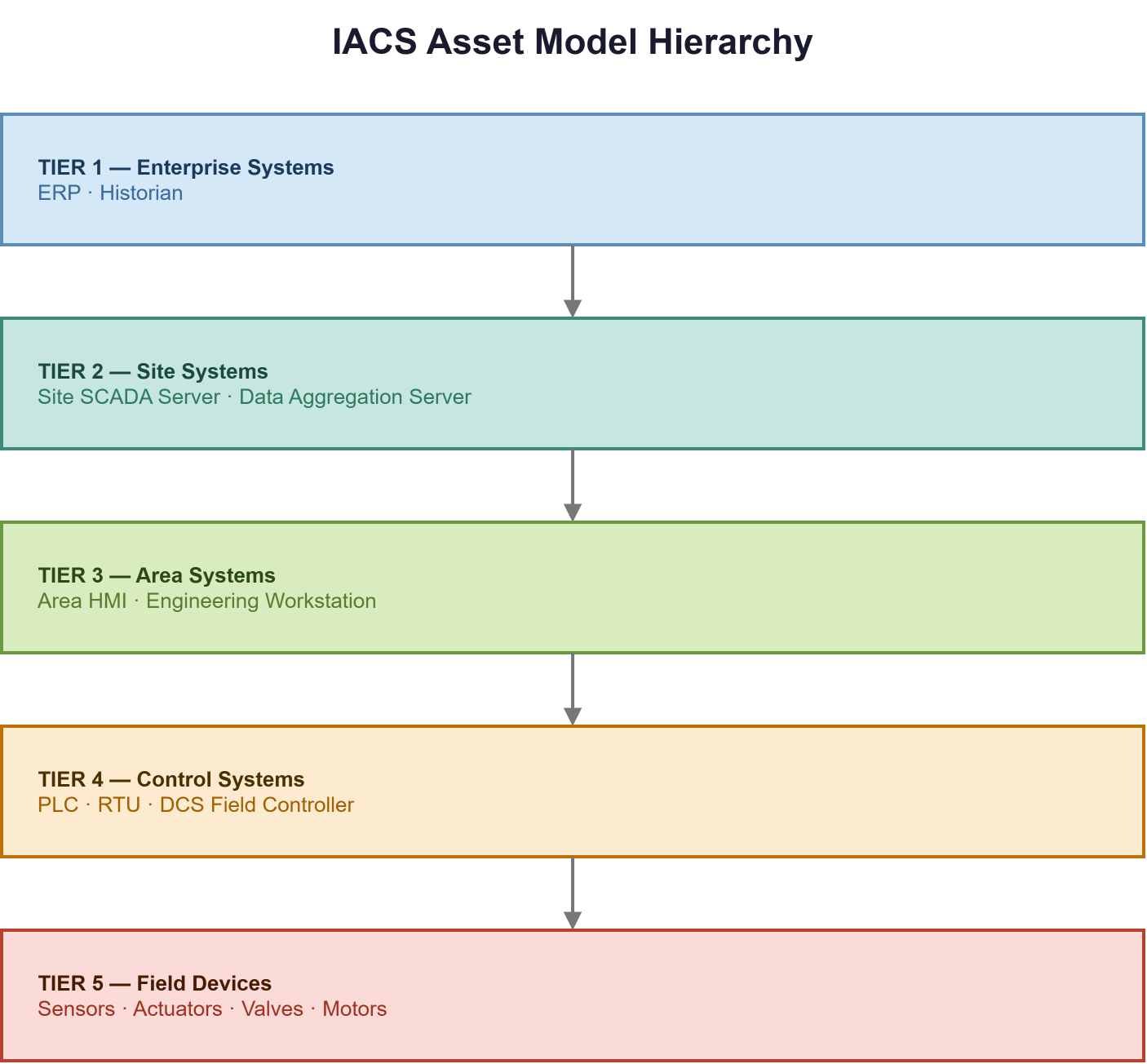 IACS asset model five-tier hierarchy: Enterprise Systems at top, then Site Systems, Area Systems, Control Systems, and Field Devices at the base -- every asset maps to one tier