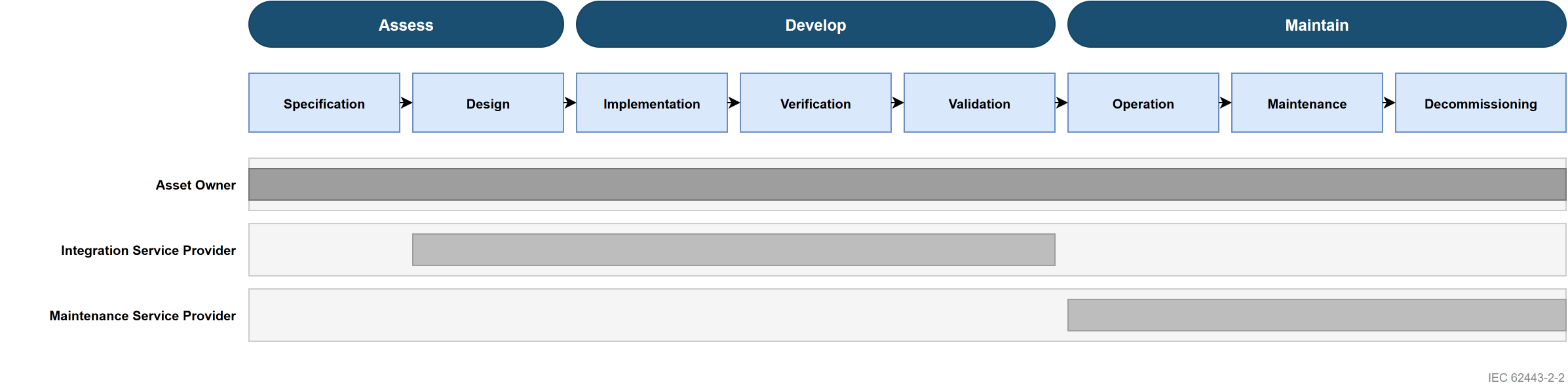 IACS cybersecurity lifecycle: eight phases organized into three cycles -- Assess (Specification, Design), Develop (Implementation, Verification, Validation), and Maintain (Operation, Maintenance, Decommissioning) -- with three role swimlanes: Asset Owner spanning all eight phases, Integration Service Provider from Design through Validation, Maintenance Service Provider from Operation through Decommissioning