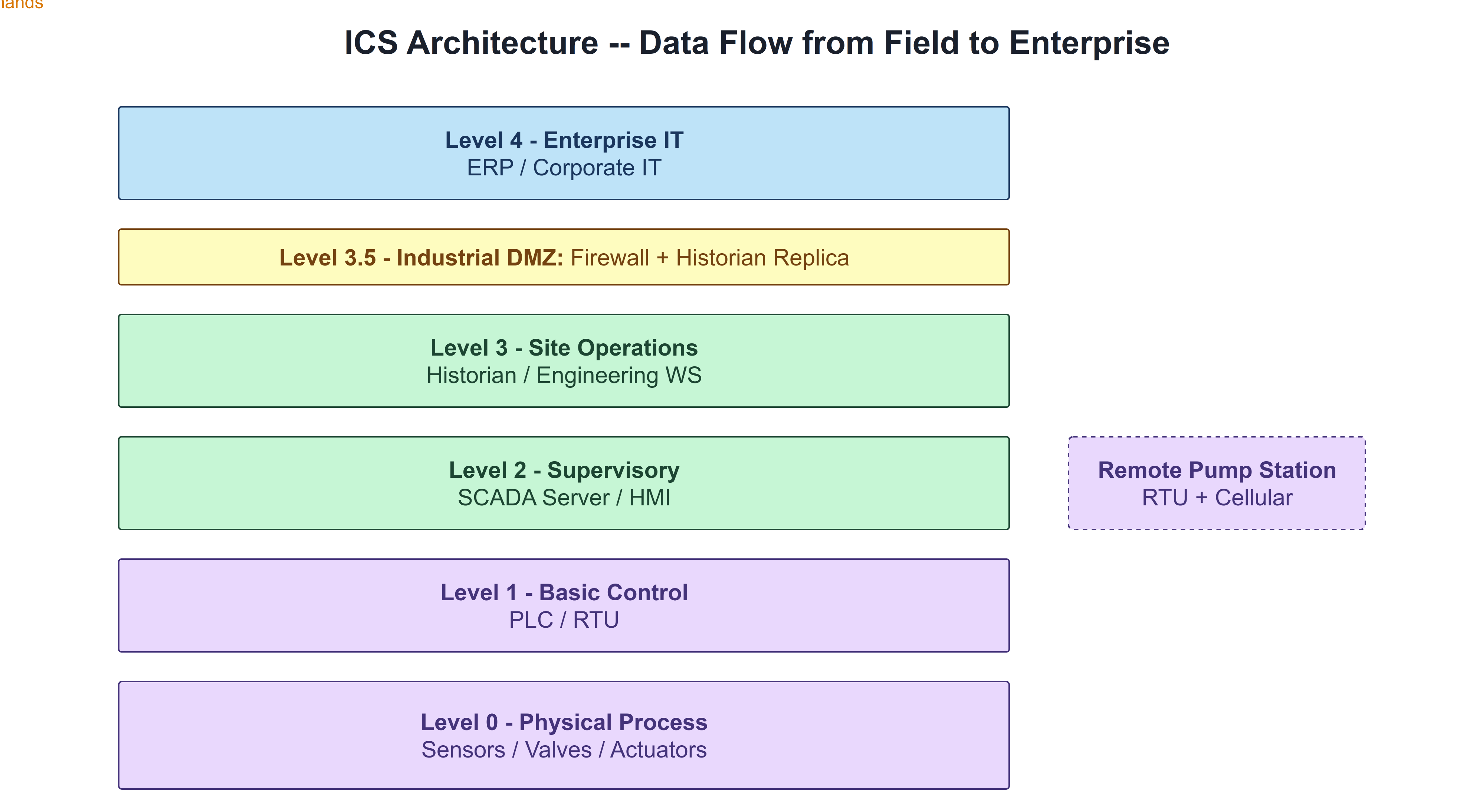 ICS architecture data flow — five Purdue levels with bidirectional data and command arrows, Industrial DMZ at Level 3.5, and remote RTU connection feeding into Level 2
