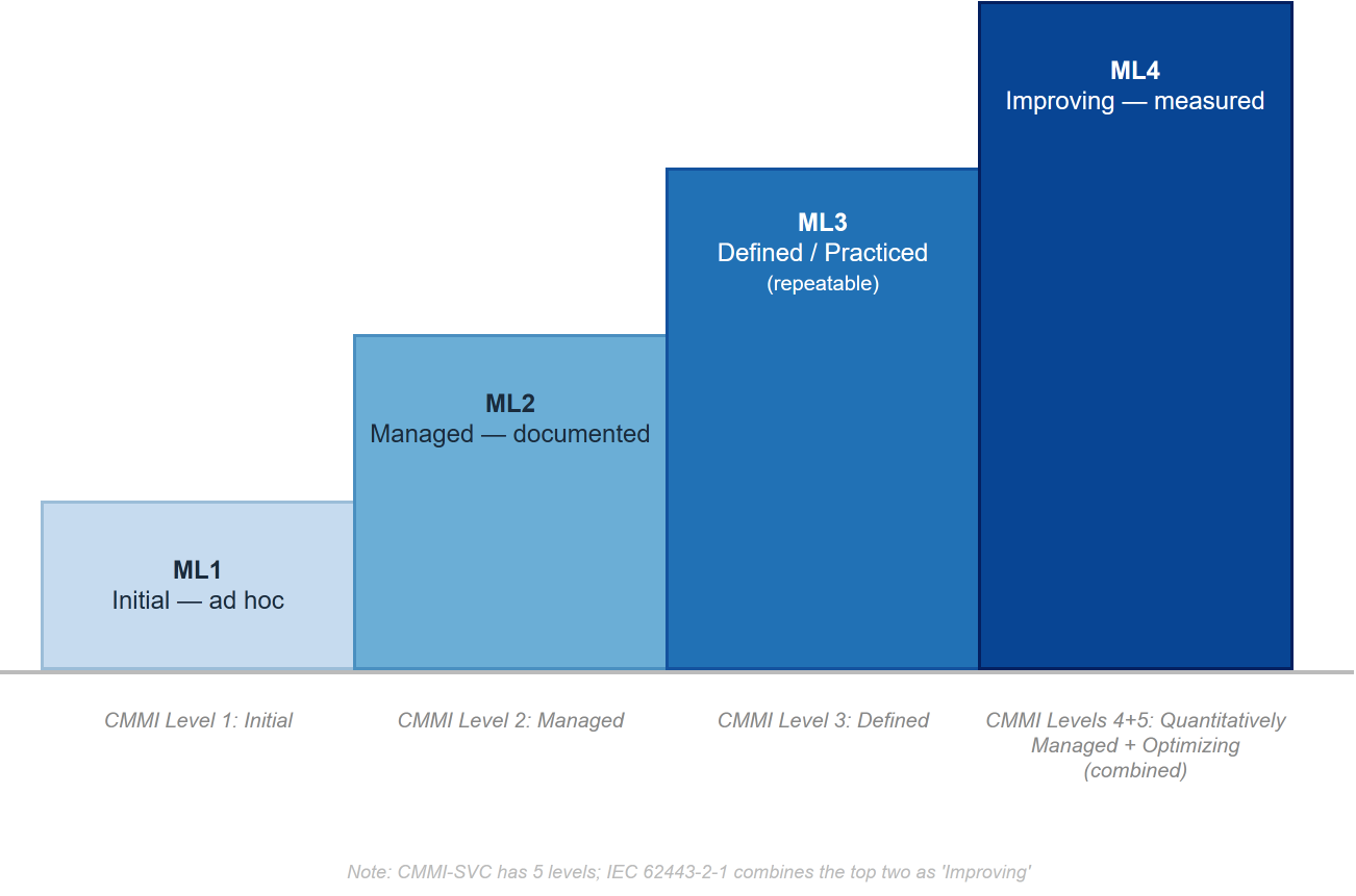 ICS security program maturity staircase: ML1 Initial (ad hoc, person-dependent), ML2 Managed (documented, verifiable), ML3 Defined and Practiced (consistent and repeatable), ML4 Improving (measured with metrics) -- with corresponding CMMI-SVC level labels below each step