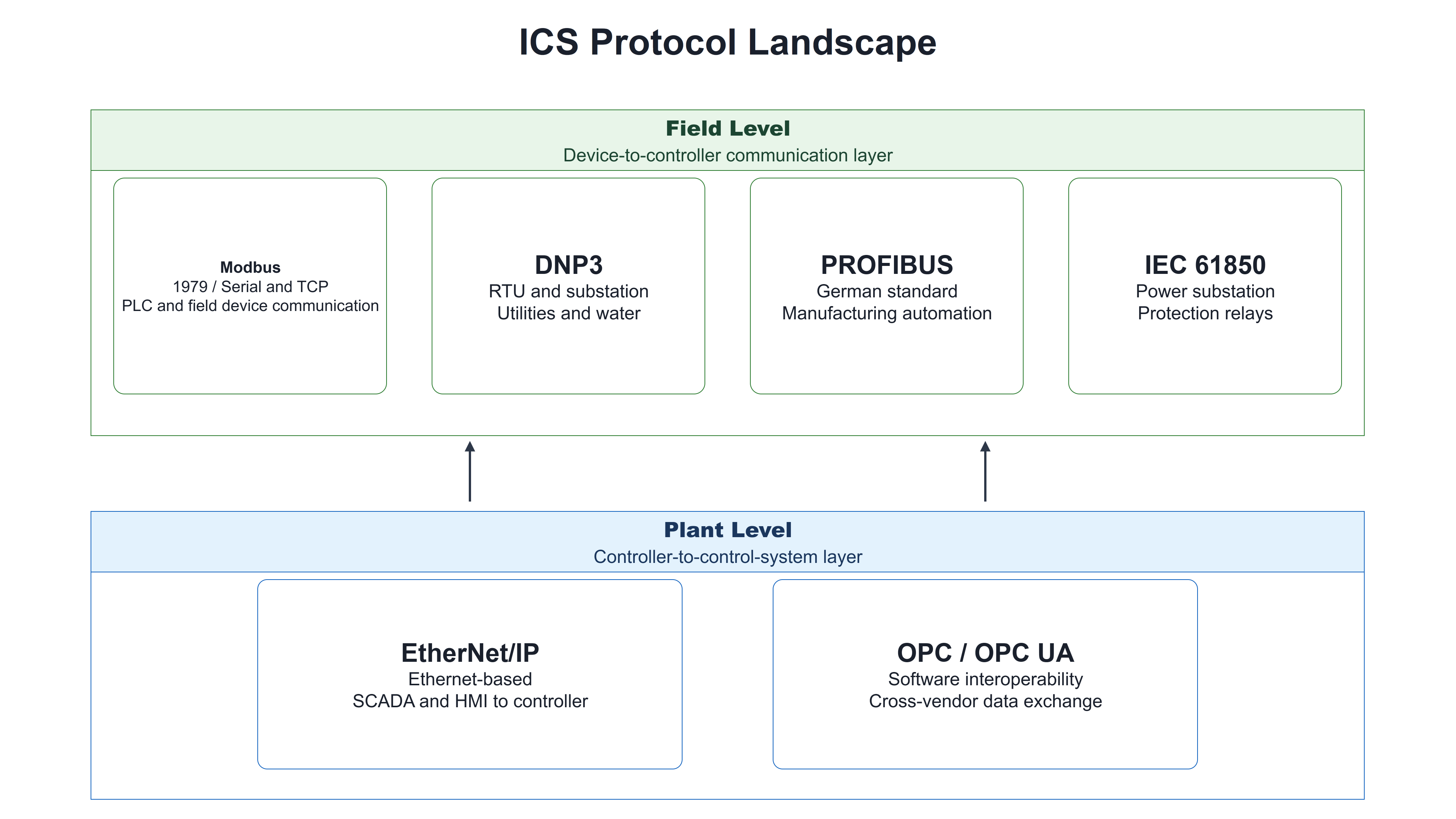 ICS protocol landscape: field level (Modbus, DNP3, PROFIBUS, IEC 61850) with upward arrows to plant level (EtherNet/IP, OPC/OPC UA) -- field protocols connect sensors and PLCs, plant protocols carry data to SCADA and historians