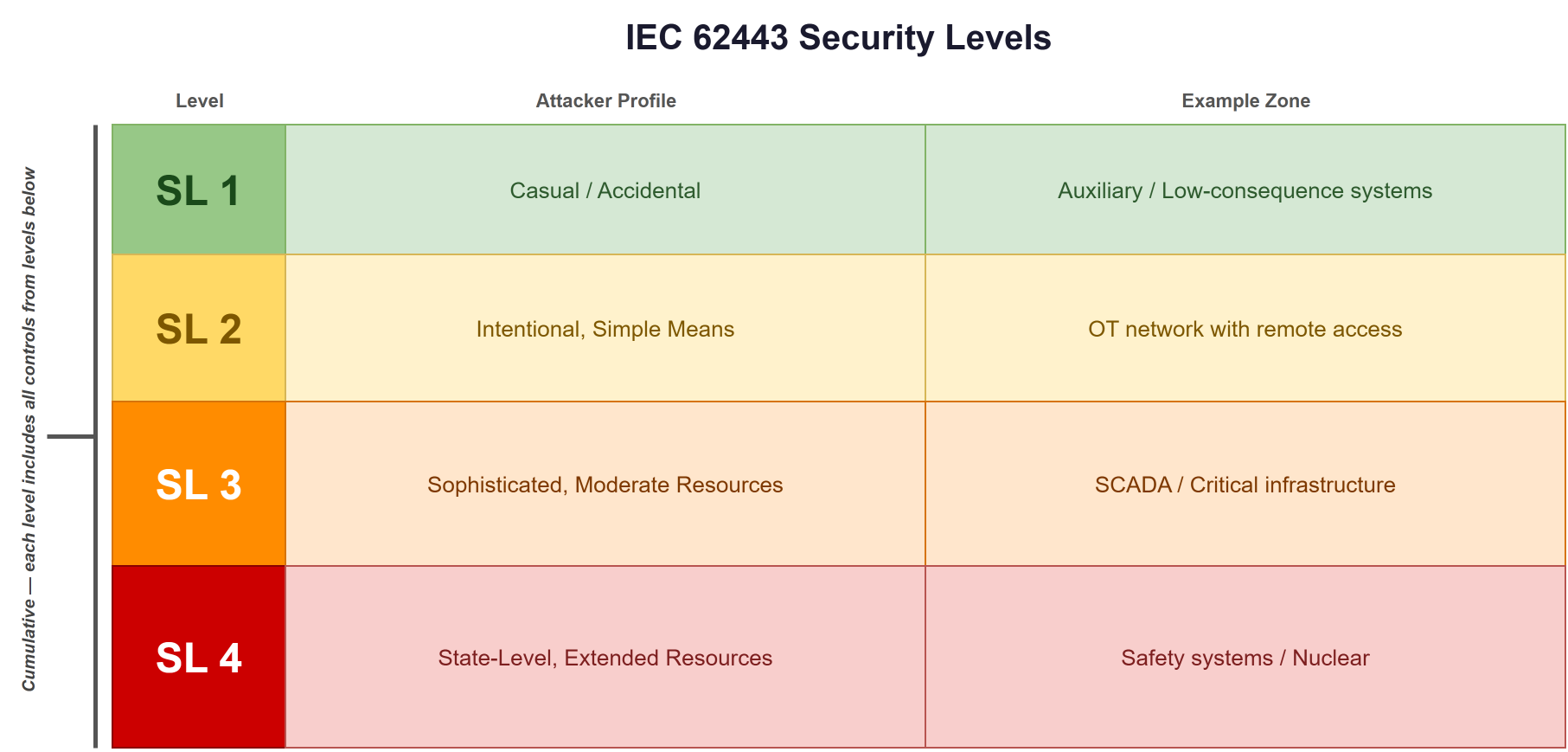 Four security level bands: SL1 casual/accidental, SL2 intentional simple means, SL3 sophisticated moderate resources, SL4 state-level extended resources -- cumulative, with example zones for each level