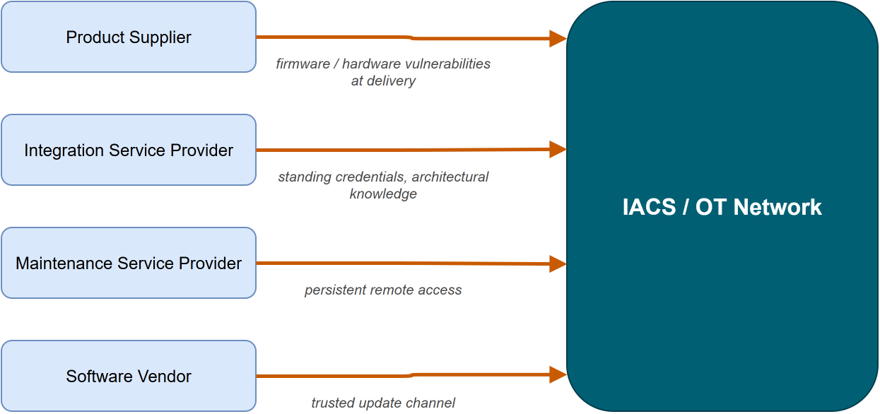 Four ICS supply chain actor types and their distinct access paths into the OT network: Product Supplier (firmware and hardware vulnerabilities at delivery), Integration Service Provider (standing credentials and architectural knowledge from commissioning), Maintenance Service Provider (persistent remote access on ongoing contracts), Software Vendor (trusted update channel into every installation)