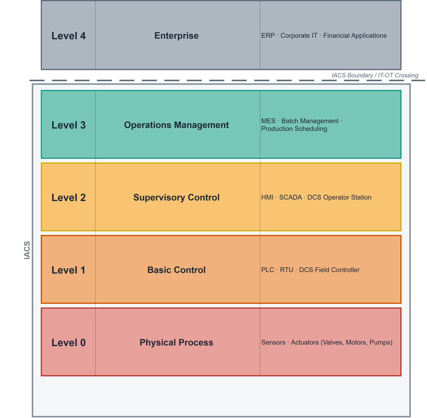 ISA99 five-level reference model: Level 0 physical process through Level 4 enterprise, with IACS boundary marked between Levels 3 and 4, and the IT-OT boundary line clearly labeled
