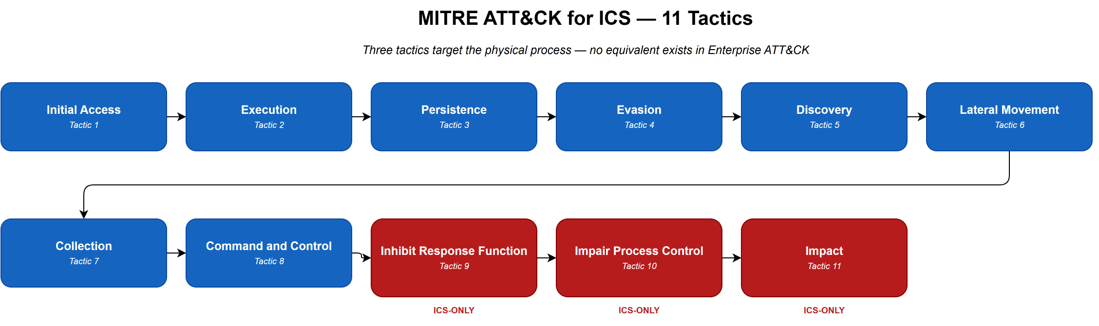 12 MITRE ATT&CK for ICS tactics in kill-chain order: first nine in blue (Initial Access through Command and Control), final three highlighted in orange-red (Inhibit Response Function, Impair Process Control, Impact) with annotation that these three have no Enterprise ATT&CK equivalent