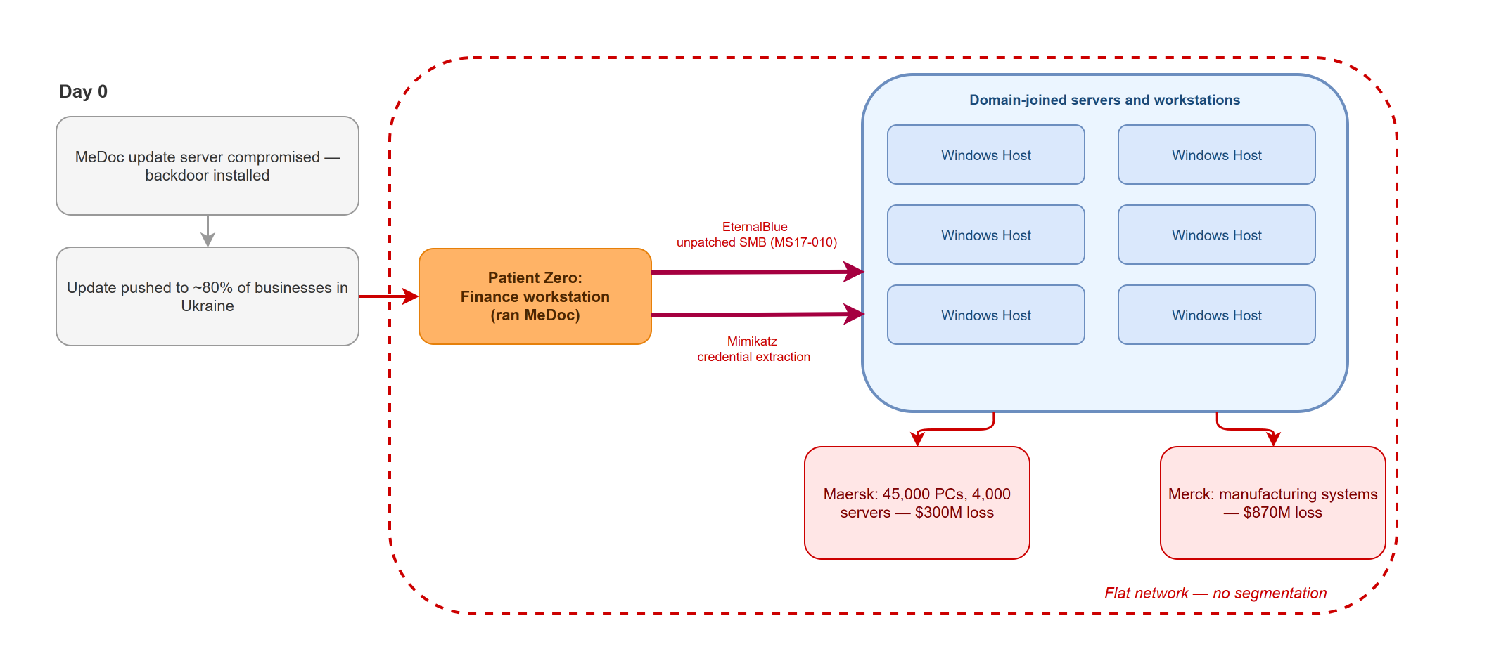 NotPetya propagation: MeDoc supply chain compromise as Patient Zero (finance workstation), two simultaneous spread paths -- EternalBlue exploiting unpatched SMB (MS17-010) reaching domain-joined servers and workstations, Mimikatz credential extraction reaching the same cluster -- consequence boxes: Maersk 45,000 PCs and 4,000 servers at $300M loss, Merck manufacturing systems at $870M loss, surrounded by flat network with no segmentation
