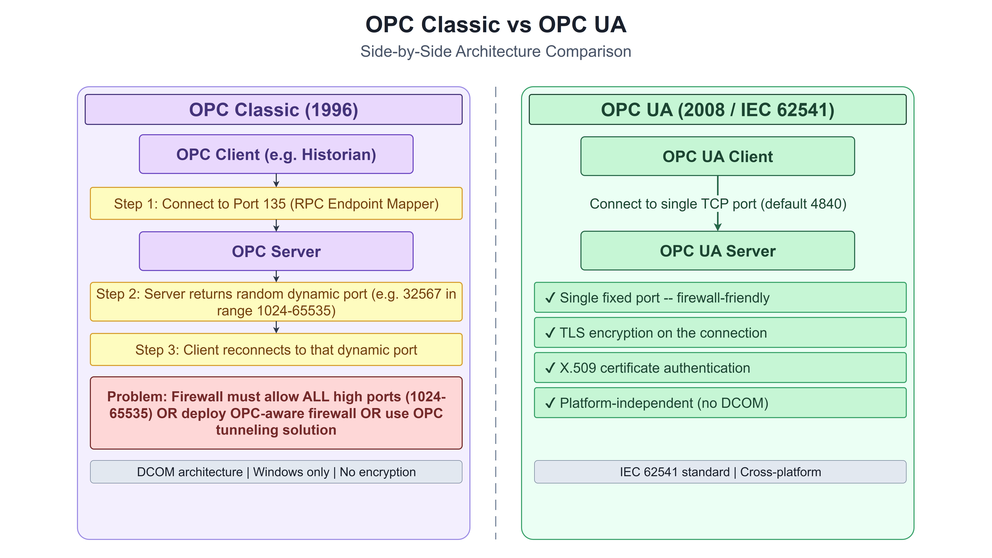 Side-by-side OPC Classic vs OPC UA: Classic shows port 135 initial connection then dynamic port 1024-65535 negotiated at runtime, with red X for no encryption and no certificate authentication; UA shows single fixed TCP port with TLS encryption, X.509 certificate authentication, and auditing built in