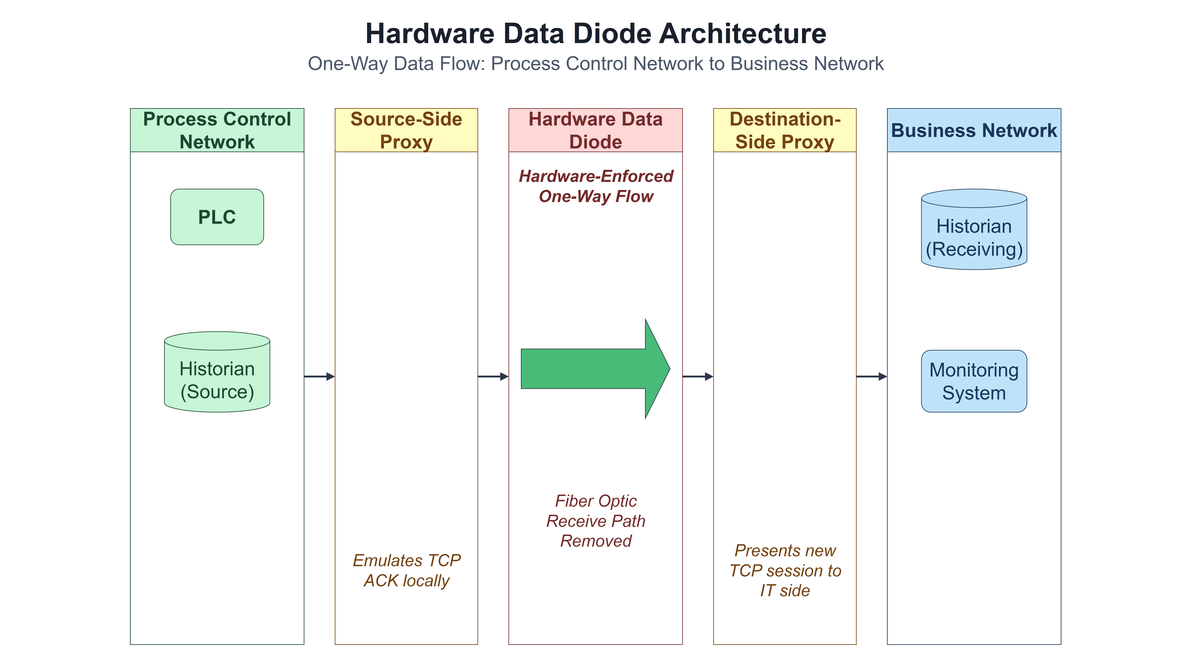 Data diode architecture: Process Control Network (historian source) connects to Source-Side Proxy which emulates TCP ACKs, then to Hardware Data Diode (fiber optic, receive path removed, hardware-enforced one-way flow), then to Destination-Side Proxy which presents new TCP session, then to Business Network (receiving historian and monitoring system) -- all arrows point left to right only