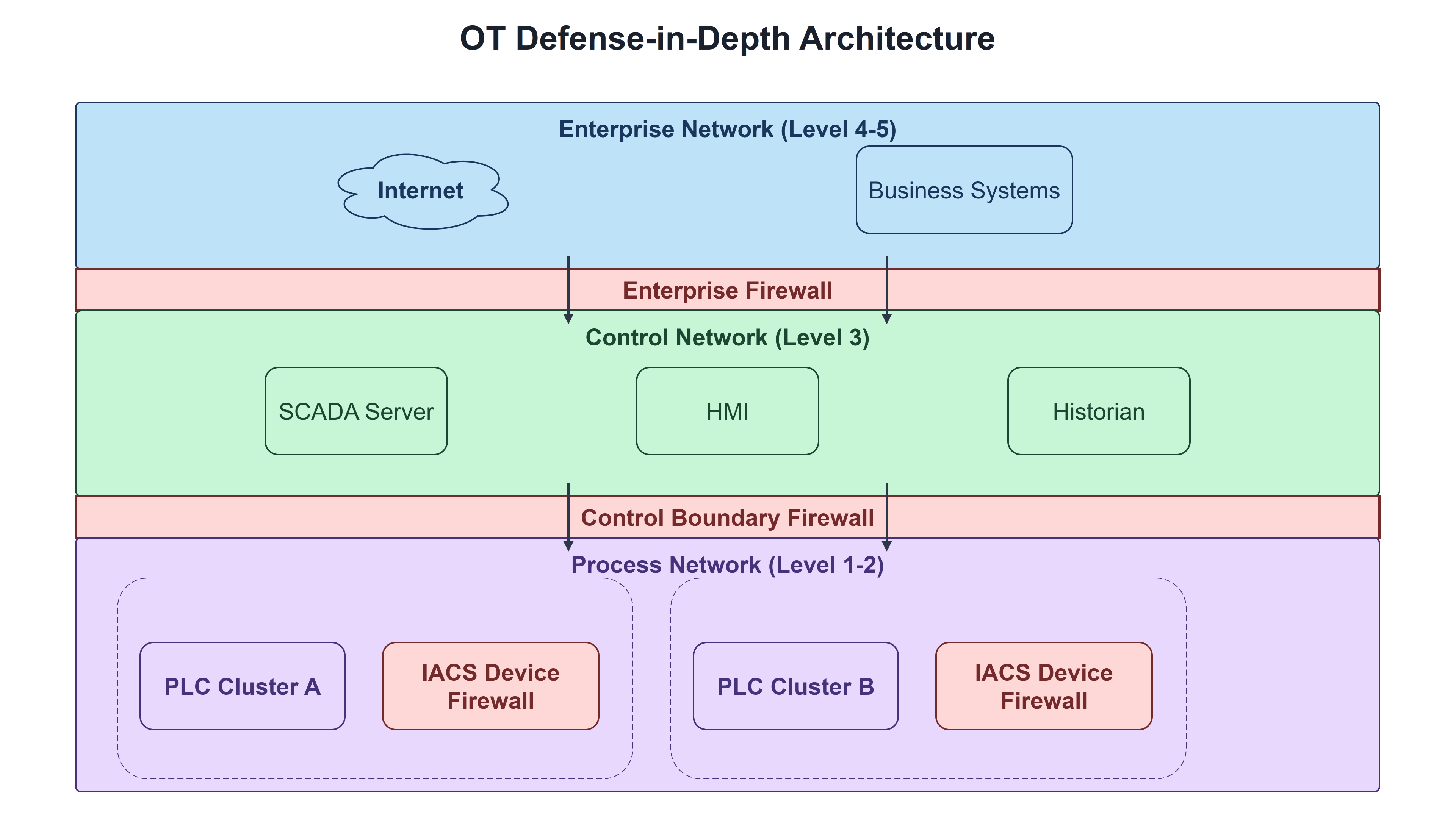 Three-layer OT defense architecture: Enterprise Network above Enterprise Firewall, Control Network (SCADA/HMI/Historian) above Control Boundary Firewall, Process Network (Level 1-2) with IACS Device Firewalls protecting individual PLC Cluster A and PLC Cluster B