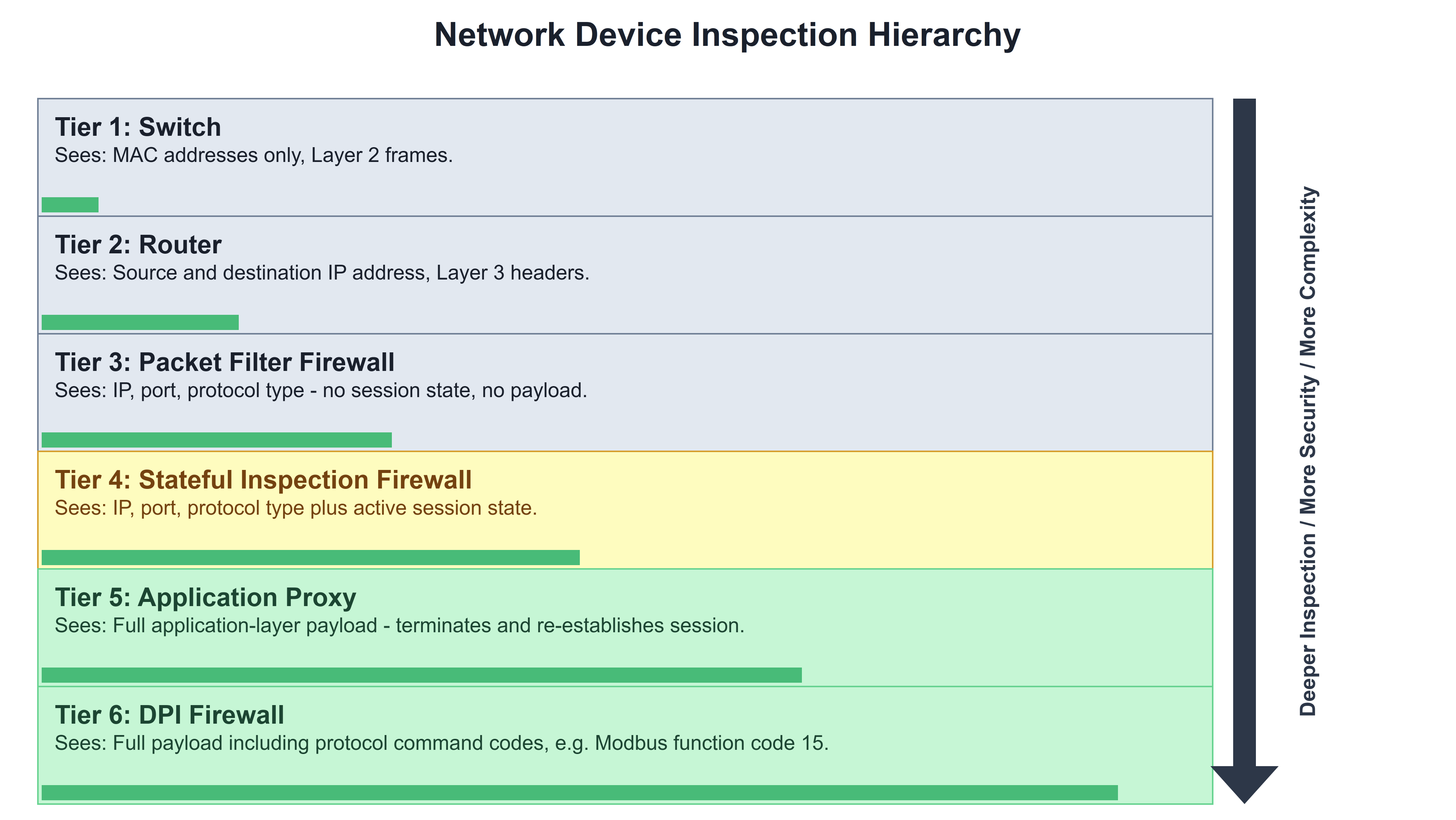 Six-tier device hierarchy from Switch (Layer 2, MAC addresses only) through Router, Packet Filter, Stateful Inspection, Application Proxy, to DPI Firewall (full payload including Modbus function codes) -- with deeper inspection, more security, and more complexity as the stack descends