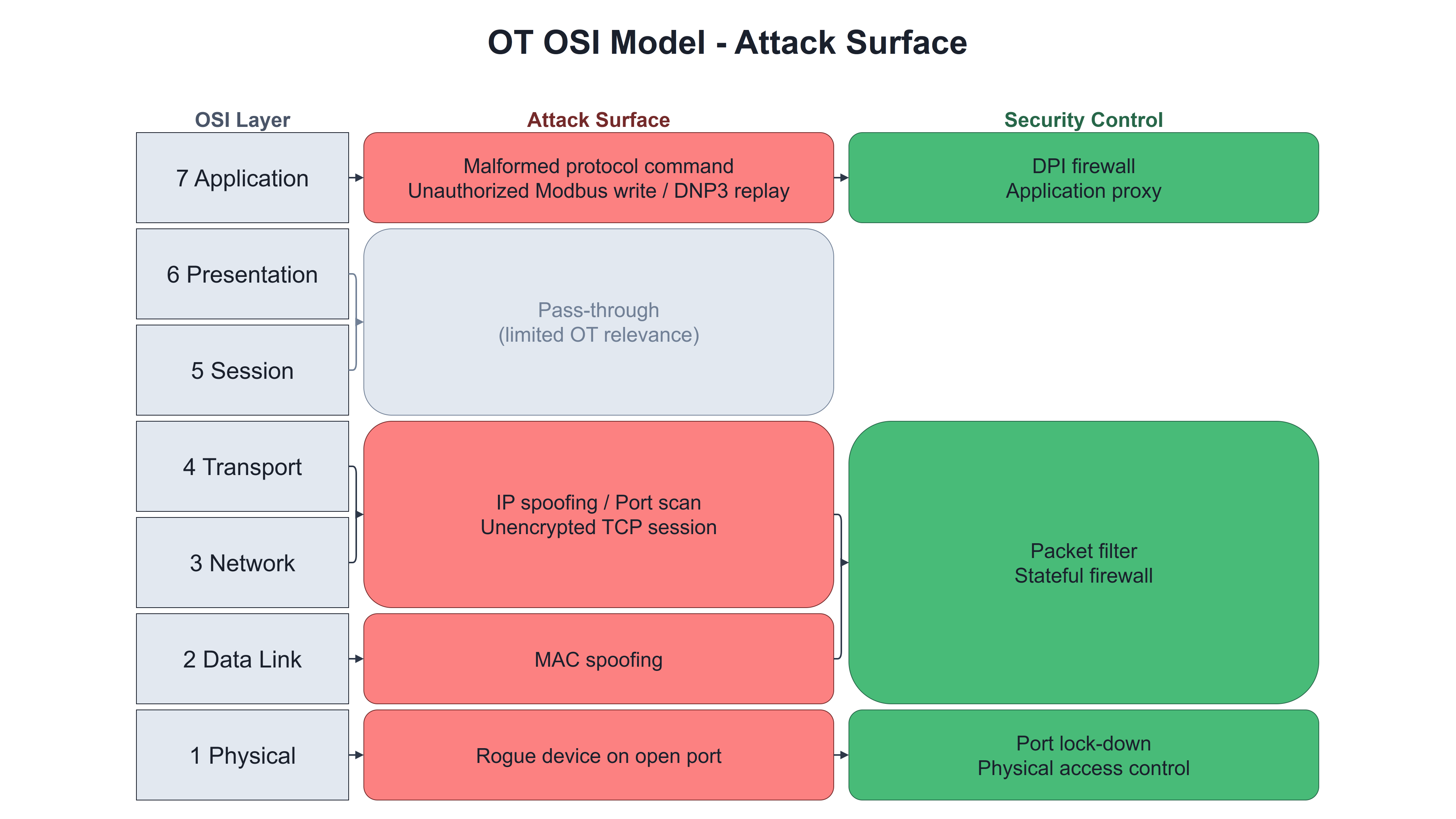 OSI 7-layer stack with attack types per layer (rogue device at Layer 1, MAC spoofing at Layer 2, IP spoofing and port scan at Layers 3-4, malformed protocol commands and unauthorized writes at Layer 7) and corresponding security controls (port lockdown at Layer 1, packet filter at Layer 2-4, DPI firewall and application proxy at Layer 7)