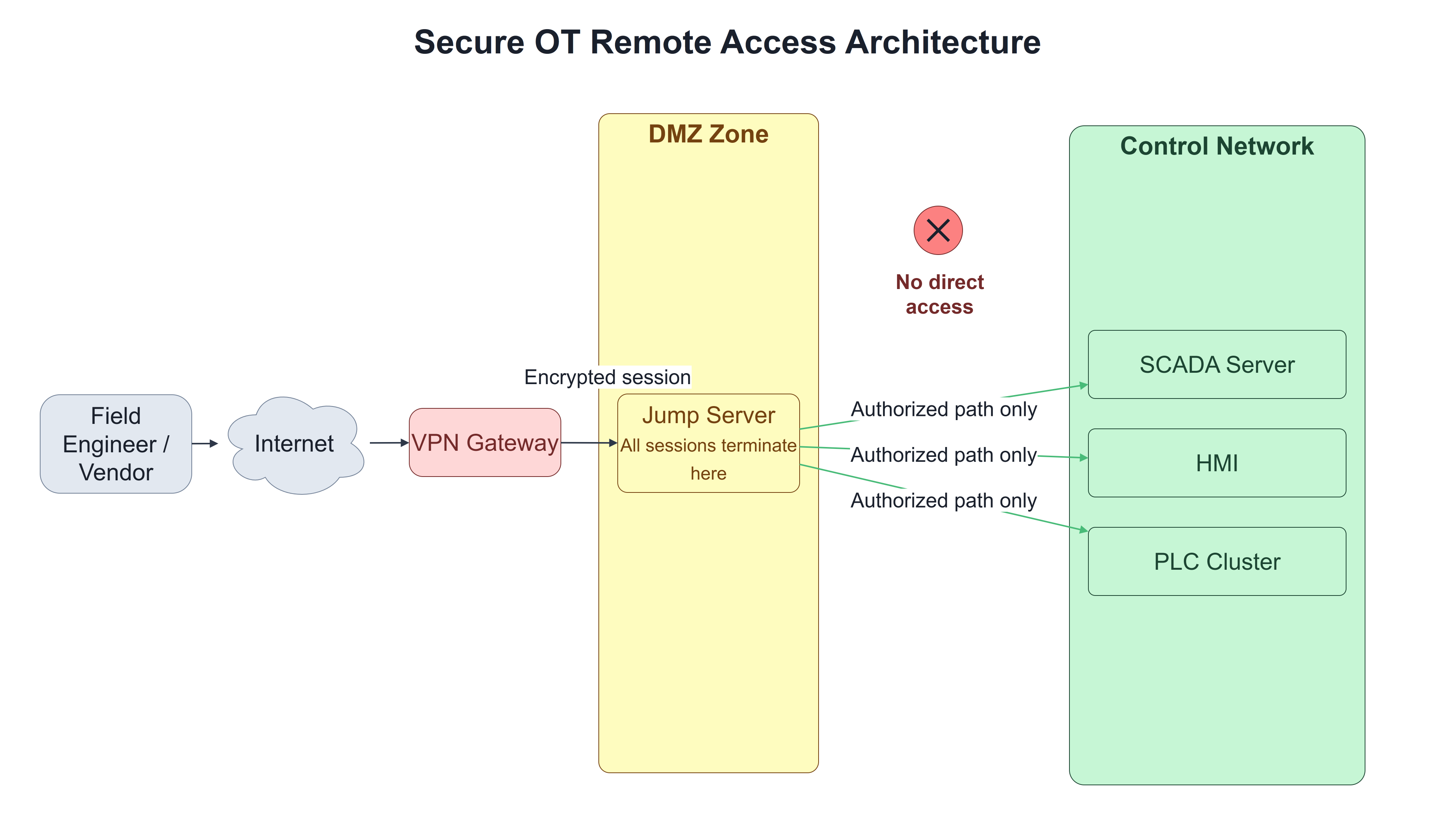 Secure remote access architecture: vendor laptop connects through internet and VPN gateway to DMZ jump server (all sessions terminate here), then via authorized paths only to SCADA server, HMI, and PLC cluster -- red X across any direct path from VPN gateway to control network