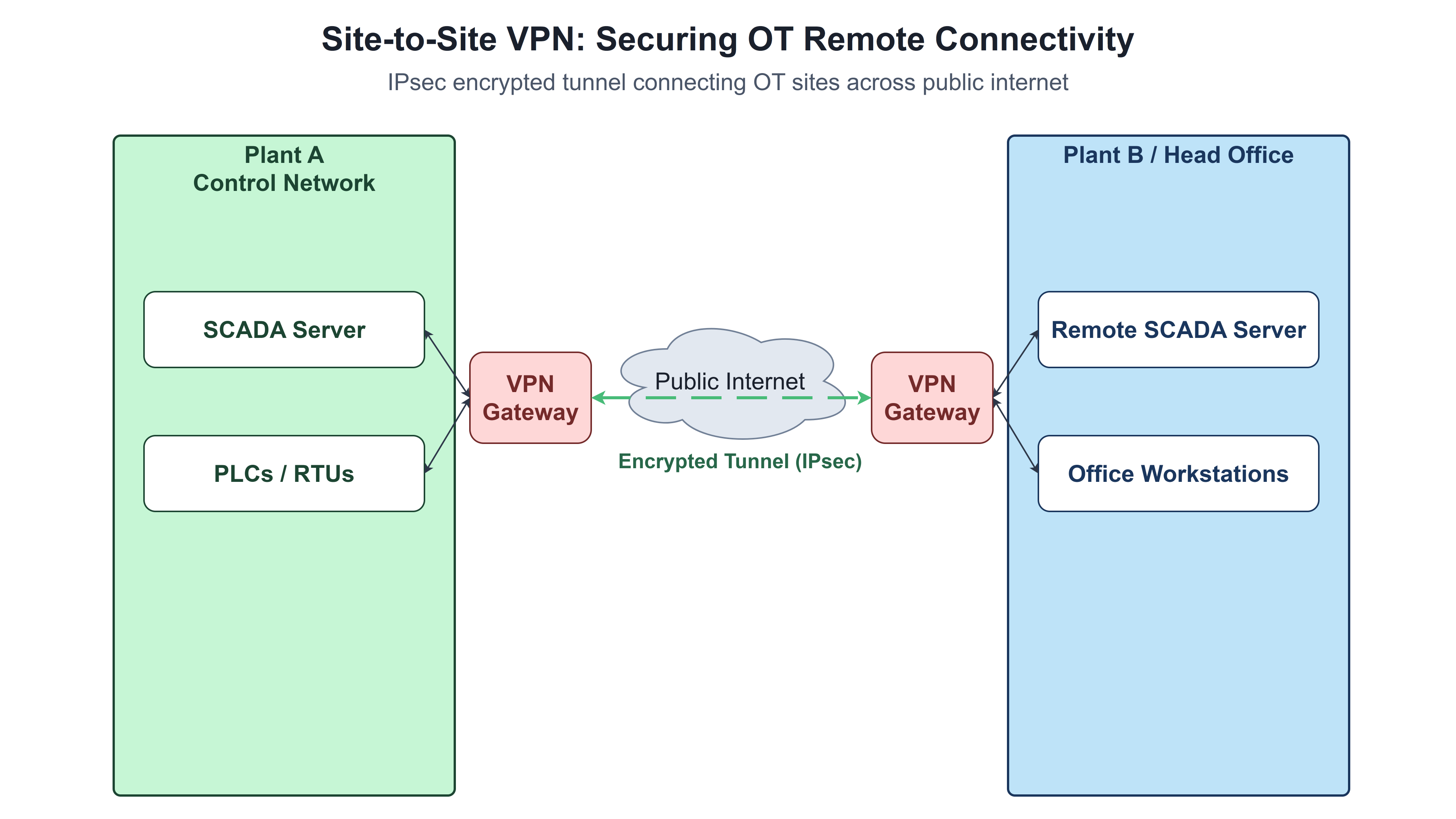 Site-to-site VPN: Plant A control network (SCADA and PLCs) connects via VPN gateway through internet cloud to Plant B head office via second VPN gateway -- encrypted tunnel between the two gateways, devices on both sides unaware of VPN