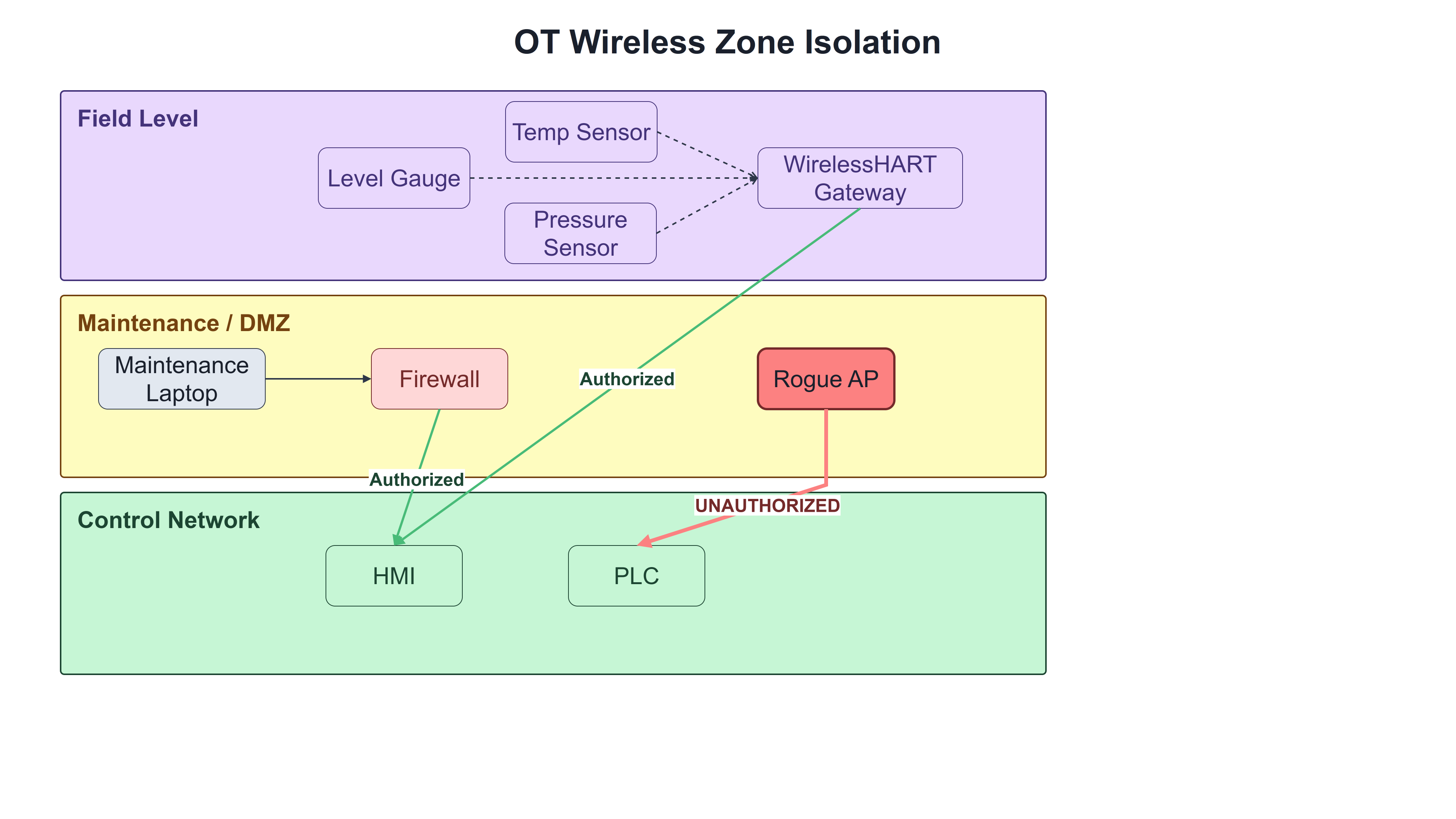 OT wireless zone architecture: field instruments (pressure, level, temperature sensors) connect via WirelessHART to gateway into control zone (green authorized path); maintenance WiFi on separate VLAN connects through firewall to OT DMZ (green); cellular modem at plant boundary connects to DMZ only (green); rogue AP bypasses firewall and connects directly to control network (red -- unauthorized -- unsafe)