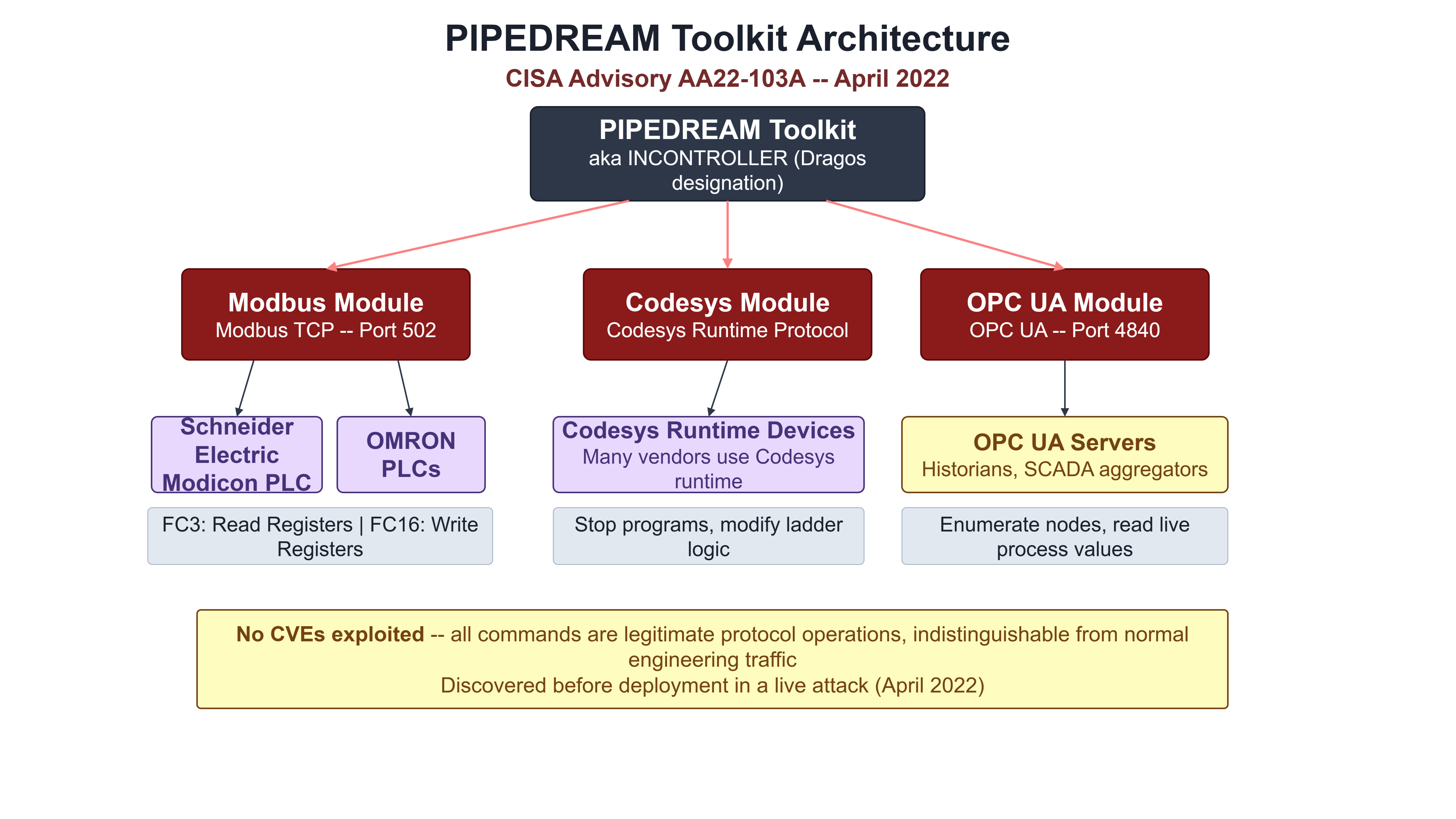 PIPEDREAM toolkit (INCONTROLLER) with three modules: Modbus Module (FC3 reads and FC16 writes via Modbus/UMAS to Schneider Electric Modicon relays), Codesys Module (runtime manipulation via Codesys protocol to OMRON PLC and Codesys runtime devices), OPC UA Module (OPC UA protocol to any OPC UA-enabled device) -- caption: no CVE required, commands are syntactically identical to legitimate engineering traffic