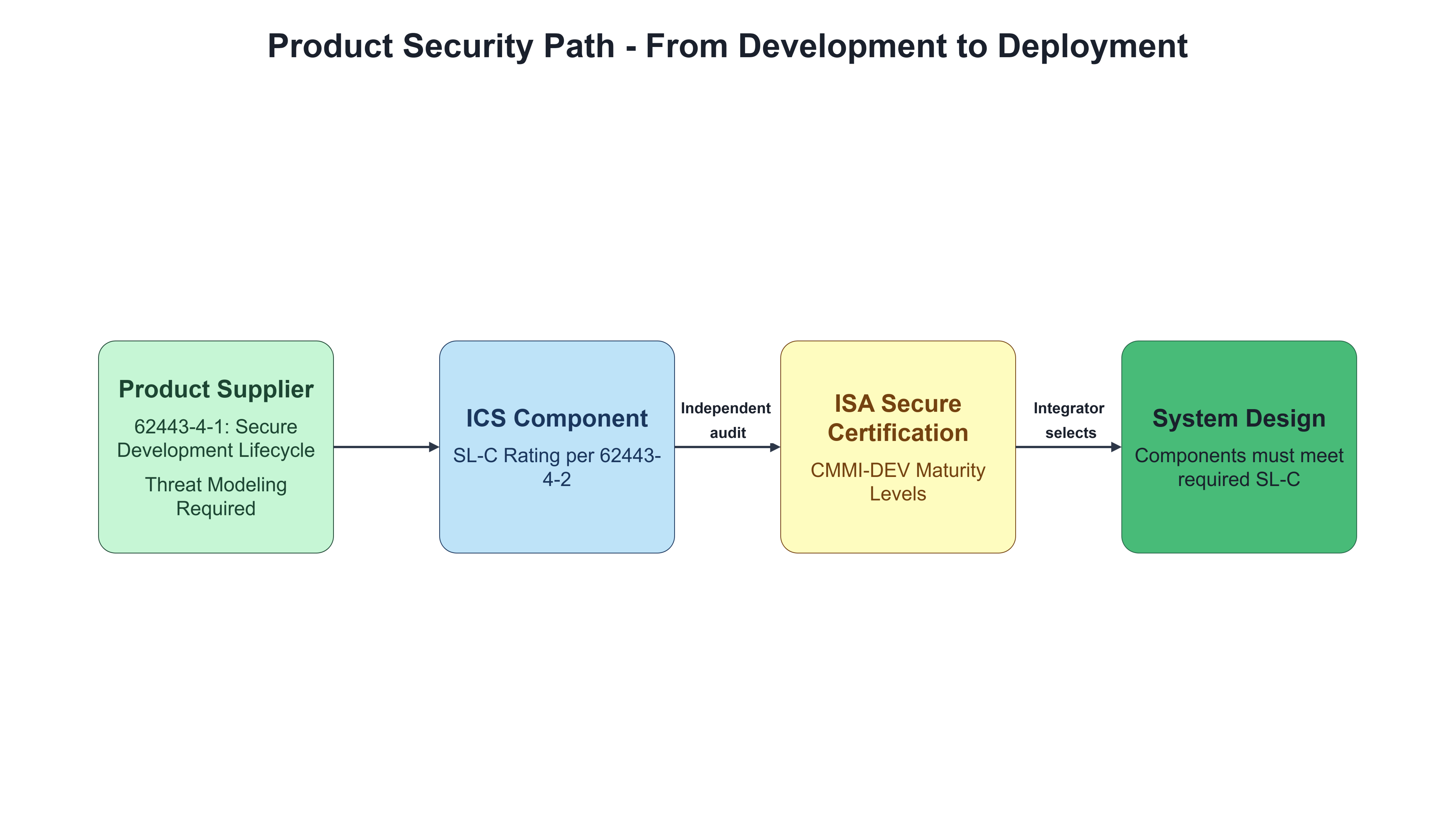 Product security path from left to right: Product Supplier (62443-4-1 secure development lifecycle, threat modeling required) → ICS Component (SL-C rating per 62443-4-2) → via independent audit → ISA Secure Certification (CMMI-DEV maturity levels) → via integrator selection → System Design (components must meet required SL-C)