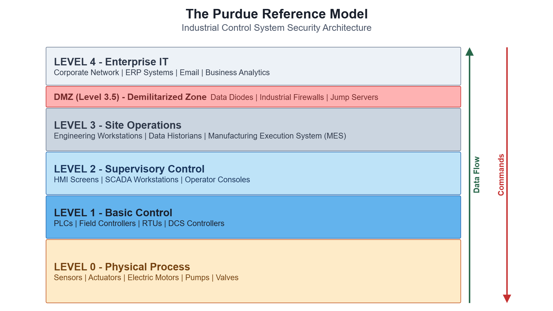 The Purdue Model — five levels of an industrial control system, from the physical process at Level 0 to enterprise IT at Level 4