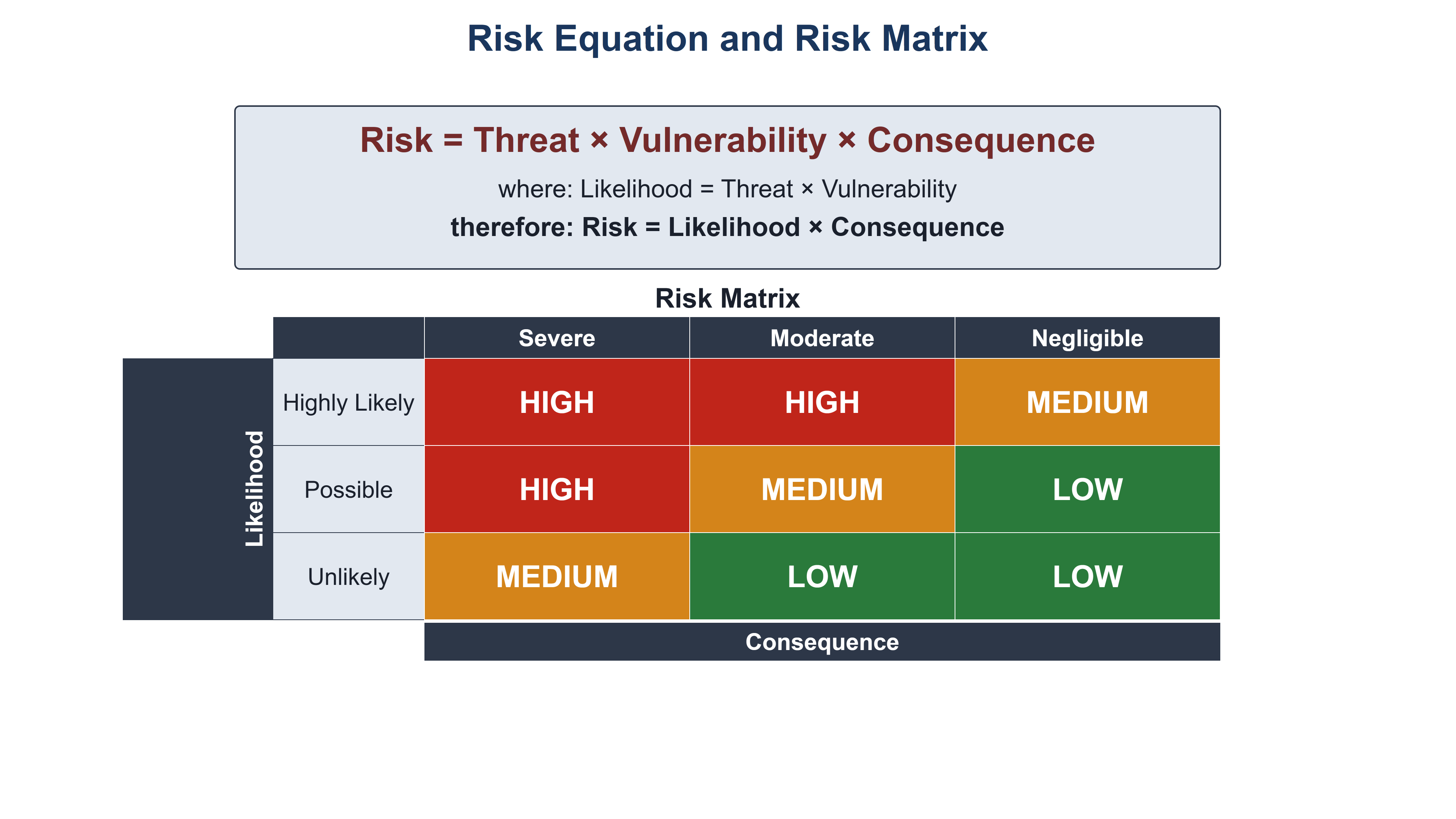 Risk assessment diagram: top shows Risk = Threat x Vulnerability x Consequence equation with Likelihood = Threat x Vulnerability; bottom shows 3x3 risk matrix with Likelihood (Highly Likely/Possible/Unlikely) on Y axis and Consequence (Severe/Moderate/Negligible) on X axis -- cells color-coded HIGH (red), MEDIUM (amber), LOW (green)
