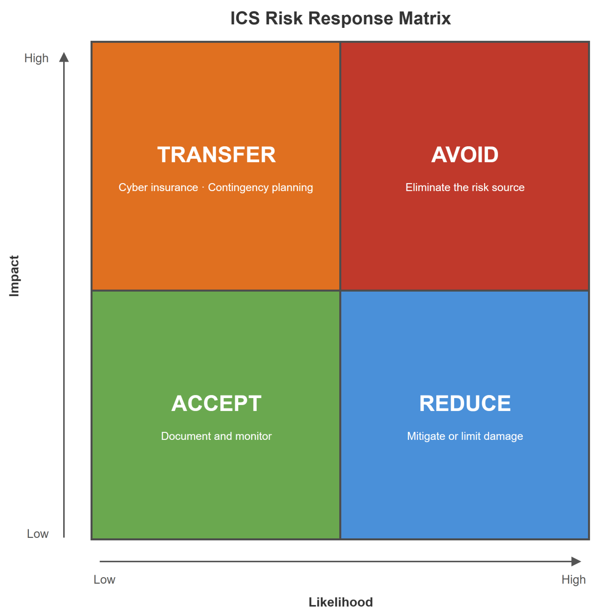 2x2 risk response matrix: high likelihood + high impact = Avoid, high likelihood + low impact = Reduce, low likelihood + high impact = Transfer, low likelihood + low impact = Accept