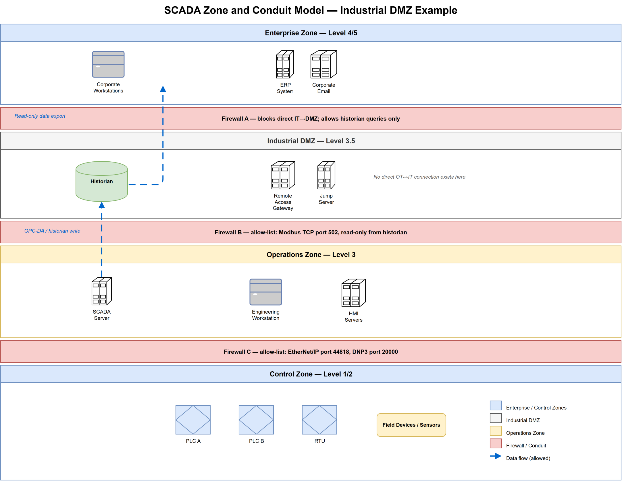 Full SCADA zone and conduit example: Enterprise Zone (Level 4), Industrial DMZ (Level 3.5) with historian replica, jump server, patch and AV servers, SCADA System Zone (Level 3) with primary and backup control centers, and four Remote Control Zones below connected via SCADA conduit