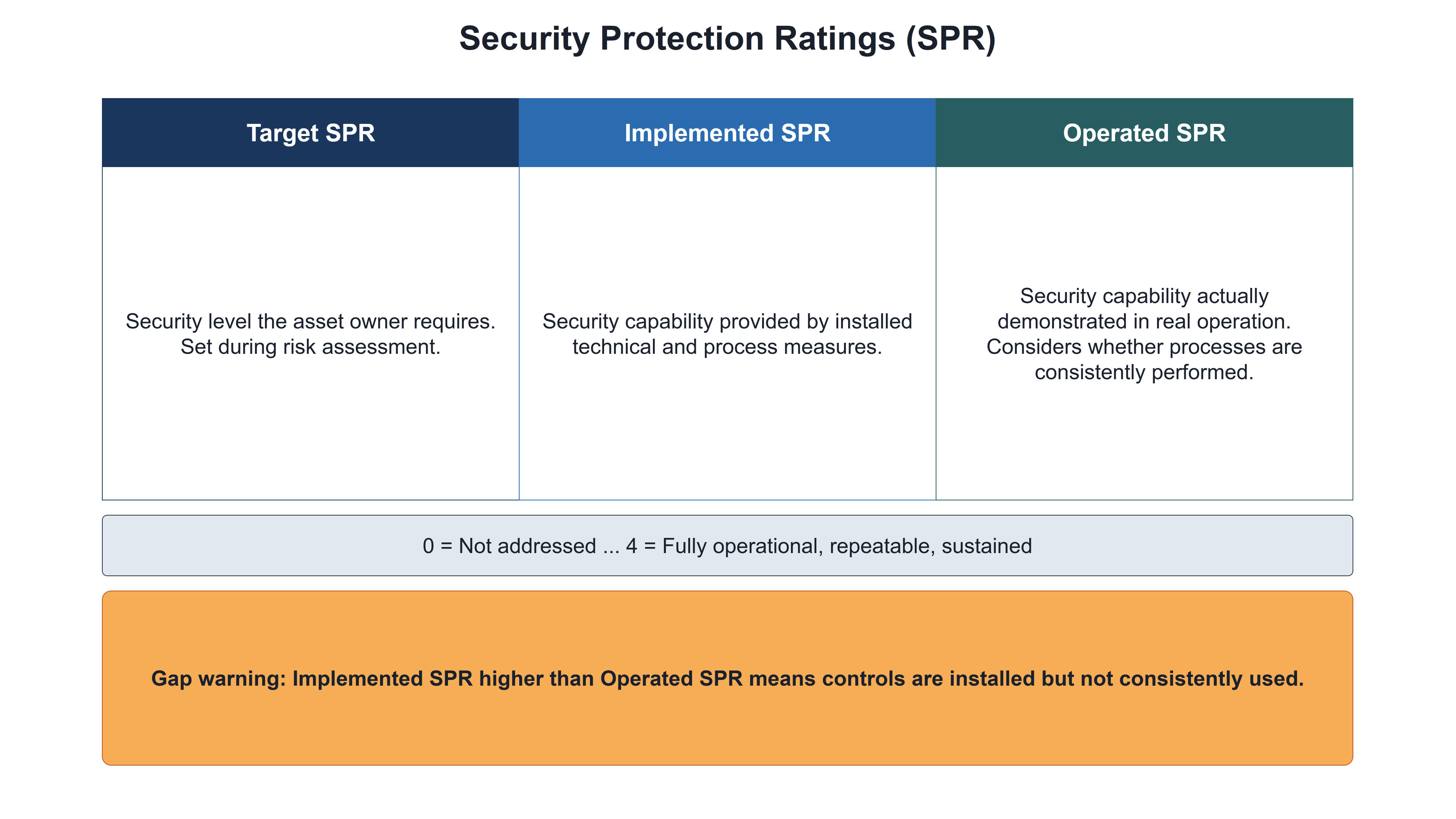 Security Protection Ratings: three columns -- Target SPR (security level asset owner requires, set during risk assessment), Implemented SPR (security capability provided by installed measures), Operated SPR (security capability actually demonstrated in real operation, considers process consistency) -- with 0-to-4 scale and callout: Implemented SPR higher than Operated SPR means controls are installed but not consistently used