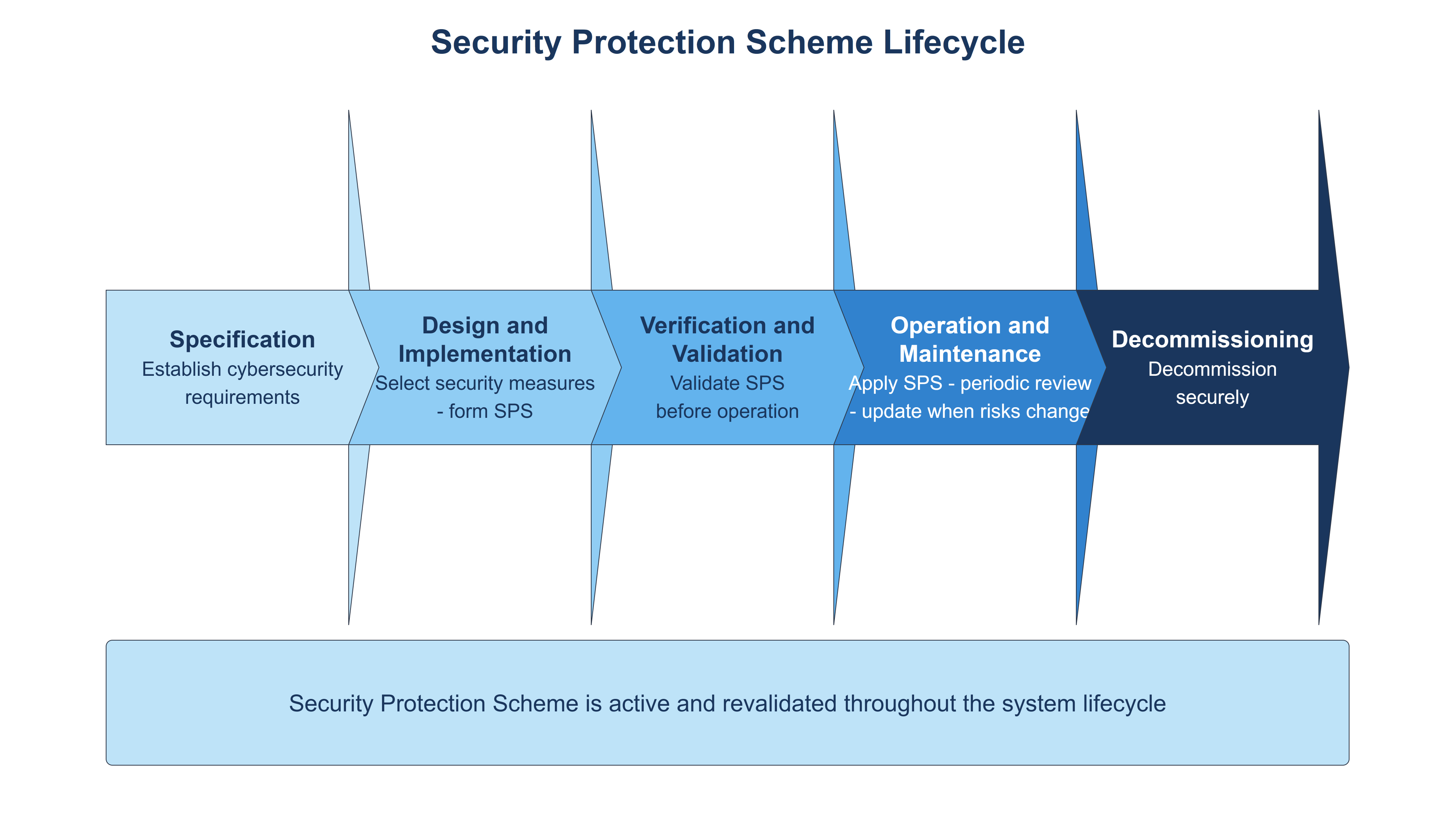 Security Protection Scheme lifecycle: five phases left to right -- Specification (establish cybersecurity requirements), Design and Implementation (select security measures, form SPS), Verification and Validation (validate SPS before operation), Operation and Maintenance (apply SPS, periodic review, update when risks change), Decommissioning (decommission securely) -- with banner below: SPS is active and revalidated throughout the system lifecycle