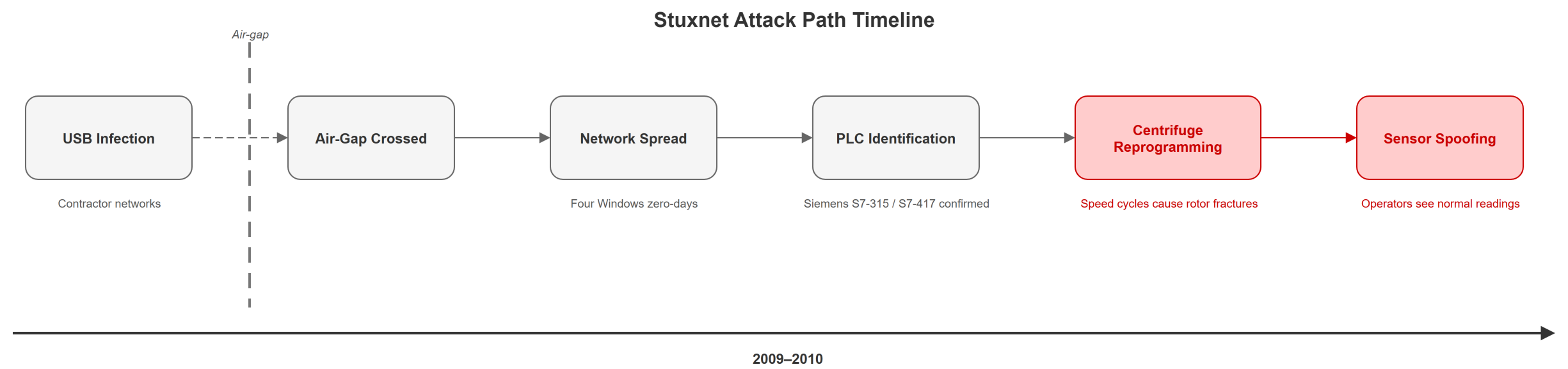 Stuxnet attack path: USB infection of contractor networks, air gap crossed physically, network spread via four zero-day exploits, PLC identification of Siemens S7 hardware, centrifuge reprogramming, sensor spoofing hiding damage from operators