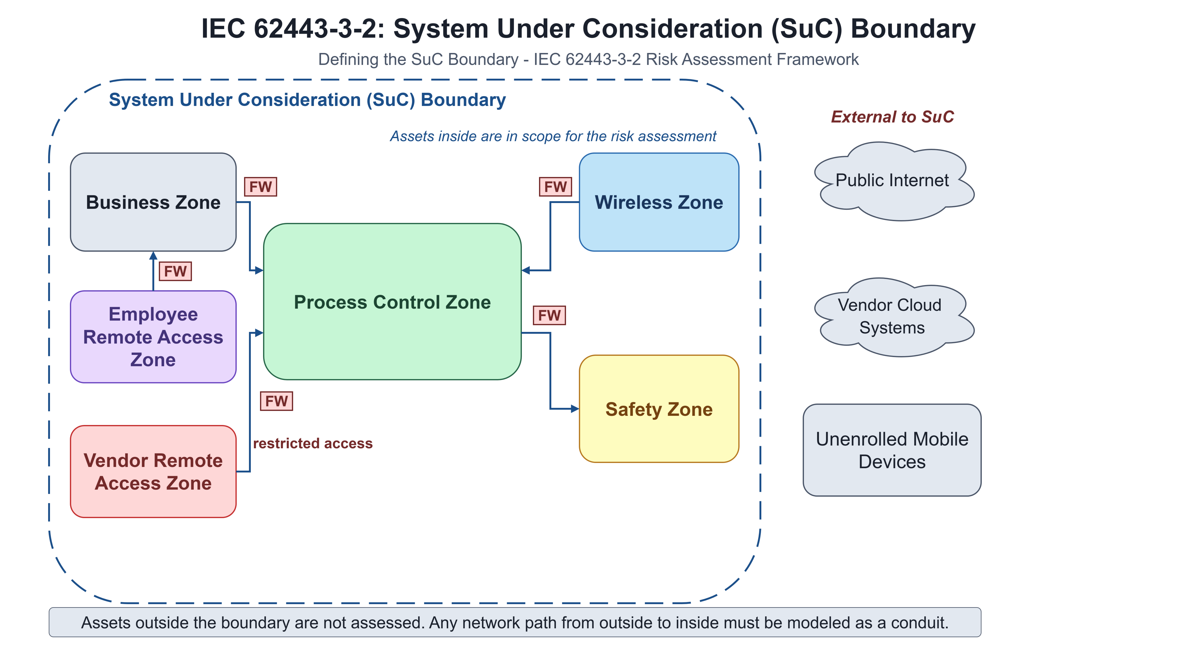 SuC boundary diagram: dashed rectangle encloses Business Zone, Process Control Zone, Safety Zone, Wireless Zone, Employee Remote Access Zone, and Vendor Remote Access Zone with conduit connections between them -- outside the boundary are Public Internet, Vendor Cloud Systems, and Unenrolled Mobile Devices, with the boundary line labeled: assets inside are in scope for the risk assessment