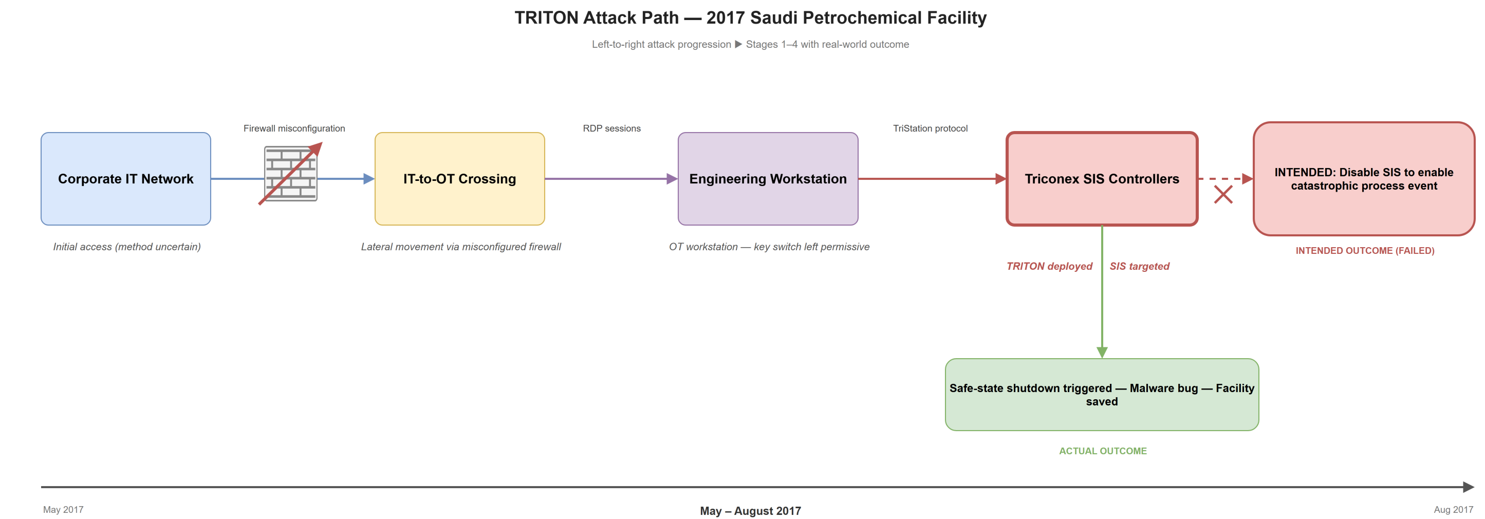 TRITON attack path: corporate IT network initial access, firewall misconfiguration crossing to OT, RDP access to engineering workstation, TriStation protocol reverse-engineered, TRITON deployed to Triconex SIS -- stopped by coding error triggering safe-state shutdown