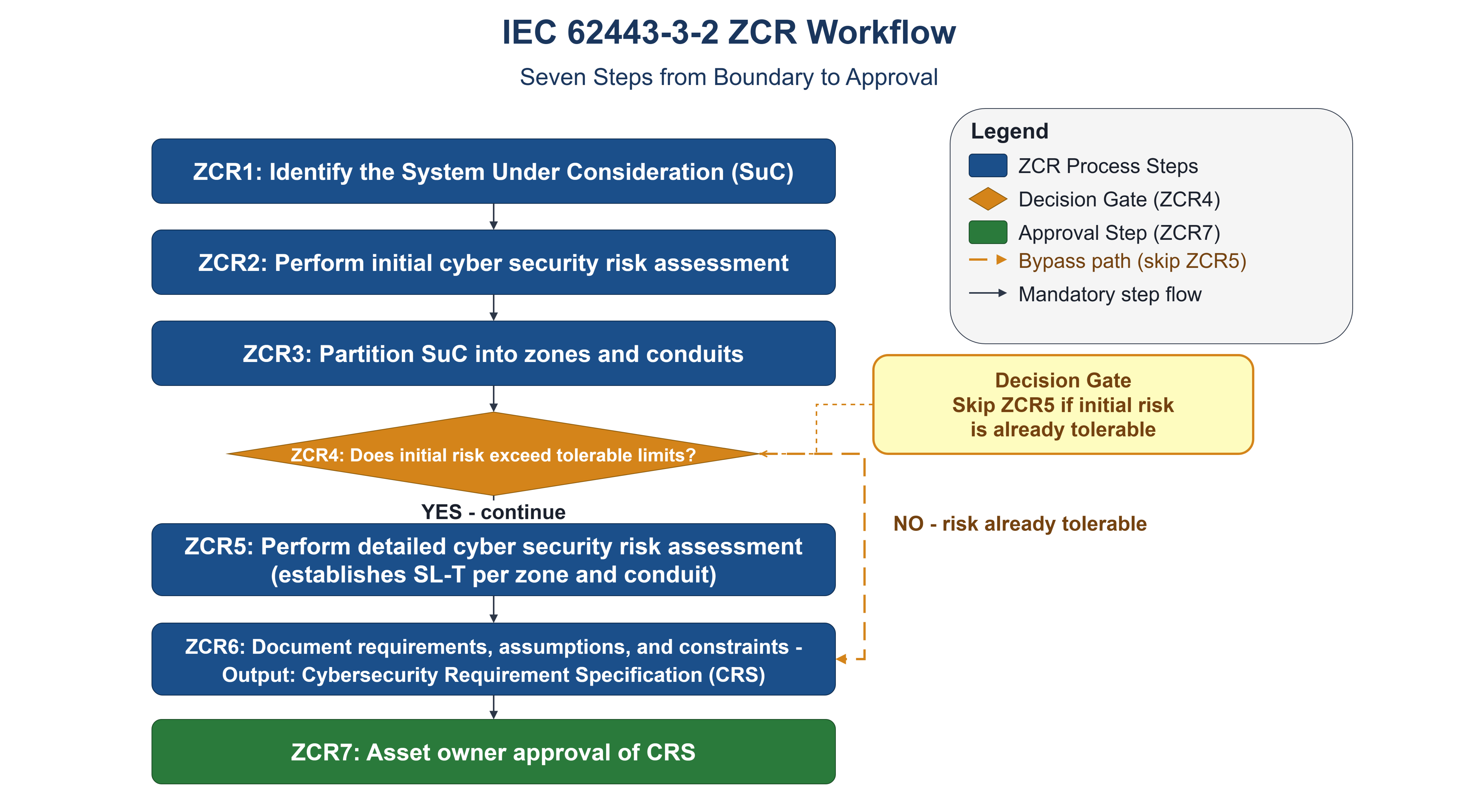ZCR workflow flowchart: ZCR1 Identify SuC → ZCR2 Initial risk assessment → ZCR3 Partition into zones and conduits → ZCR4 decision gate (does risk exceed tolerable?) → No path skips to ZCR6 → Yes path continues to ZCR5 Detailed risk assessment → ZCR6 Document cybersecurity requirements (CRS) → ZCR7 Asset owner approval -- decision gate highlighted with shortcut path annotation