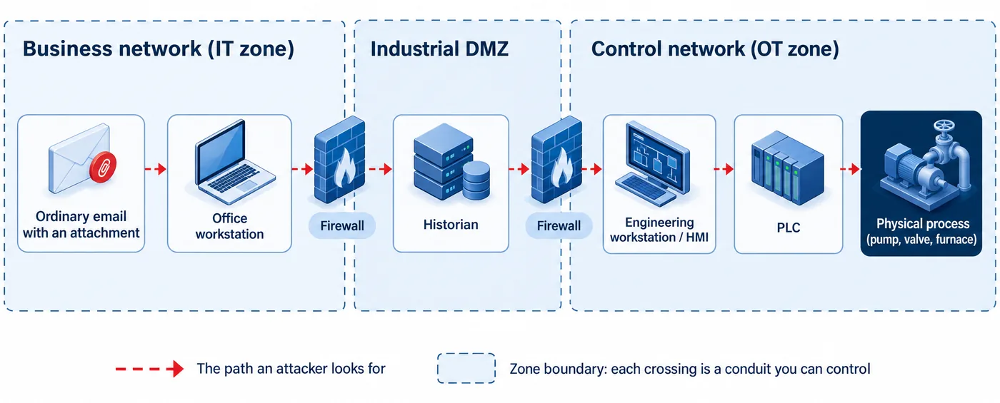 The path from an ordinary email to a physical process: office workstation, firewall, historian in the industrial DMZ, firewall, engineering workstation, PLC, process, with the zone boundaries marked